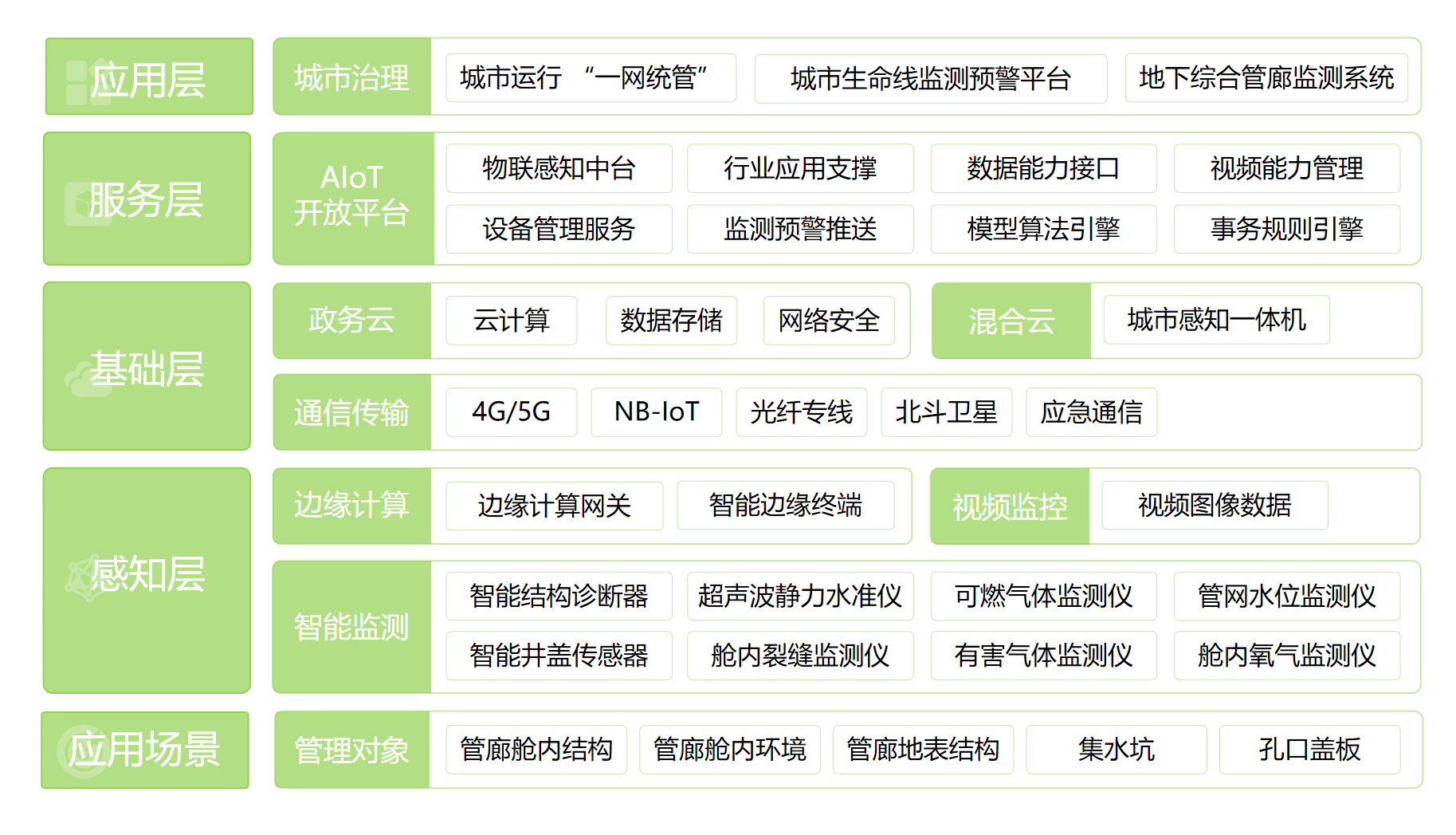 地下綜合管廊監(jiān)測系統(tǒng)(圖1)