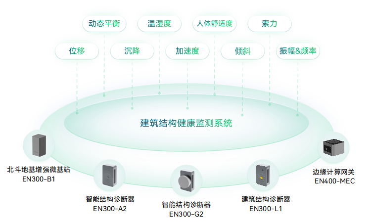 房屋建筑結(jié)構(gòu)監(jiān)測系統(tǒng)-危房安全監(jiān)測-自建房沉降位移監(jiān)測 _萬賓?WITBEE