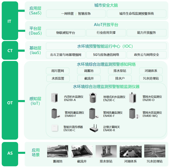 基于物聯(lián)網(wǎng)的水環(huán)境監(jiān)測系統(tǒng)有什么功能?(圖3)