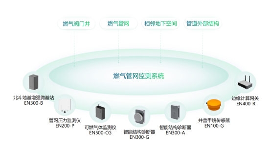 燃氣泄漏監測解決方案，讓城市安“燃”無恙(圖2)