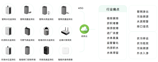 排水口在線監(jiān)測，全局全鏈覆蓋(圖2)