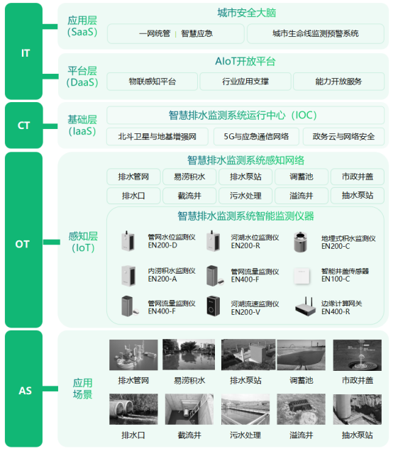 排水口在線監(jiān)測，全局全鏈覆蓋(圖3)