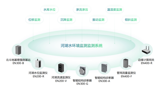 河湖水環(huán)境監(jiān)測，河流域水環(huán)境綜合治理工程(圖2)