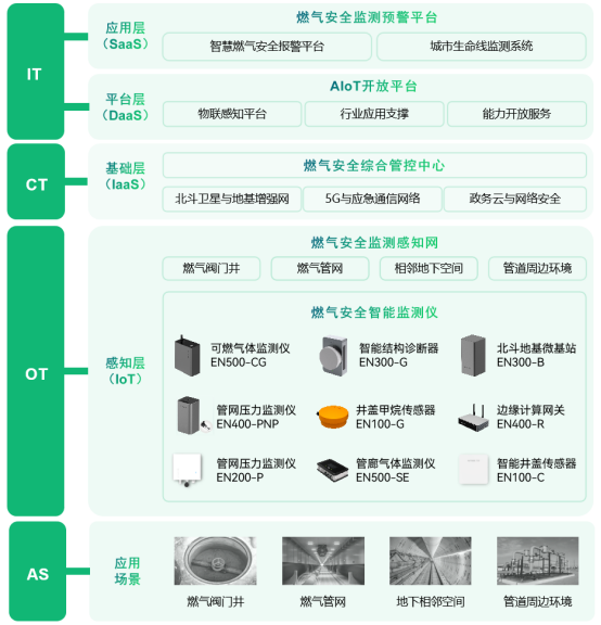 老化燃氣設備的更新改造，燃氣管網(wǎng)實時監(jiān)測(圖4)