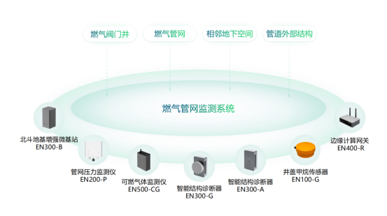 老化燃氣設備的更新改造，燃氣管網(wǎng)實時監(jiān)測(圖3)
