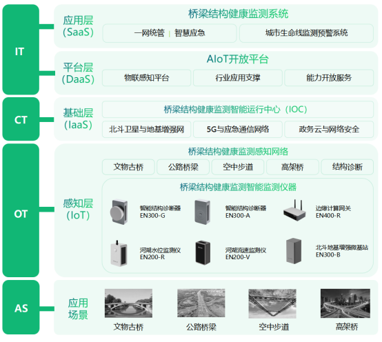 公路橋梁健康監測，自動化監測系統功能作用(圖3)