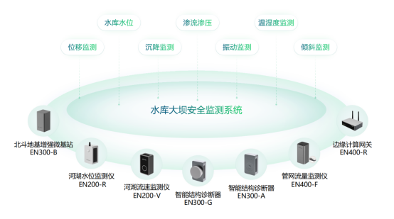 水庫大壩智能監(jiān)測，全天候?qū)崟r監(jiān)測水質(zhì)數(shù)據(jù)(圖2)