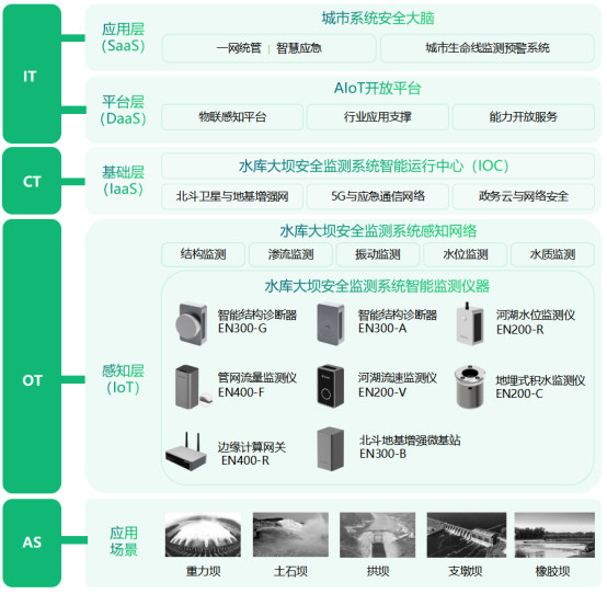 水庫大壩智能監(jiān)測，全天候?qū)崟r監(jiān)測水質(zhì)數(shù)據(jù)(圖3)