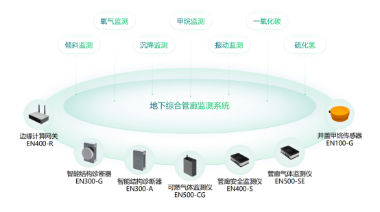 地下綜合管廊監(jiān)測(cè)系統(tǒng)，實(shí)時(shí)守護(hù)管廊安全(圖2)