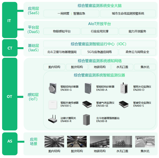 地下綜合管廊監(jiān)測(cè)系統(tǒng)，實(shí)時(shí)守護(hù)管廊安全(圖3)