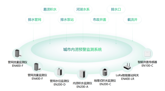 暴雨不成災(zāi)，城市內(nèi)澇監(jiān)測解決方案(圖2)