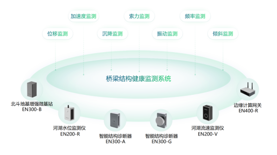 橋梁結(jié)構(gòu)健康監(jiān)測系統(tǒng)，監(jiān)測橋梁的“一舉一動”(圖2)
