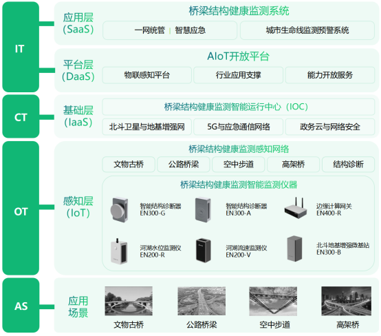 橋梁結(jié)構(gòu)健康監(jiān)測系統(tǒng)，監(jiān)測橋梁的“一舉一動”(圖3)