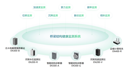 橋梁結(jié)構智慧監(jiān)測，實現(xiàn)橋梁管養(yǎng)智能化轉(zhuǎn)變(圖2)