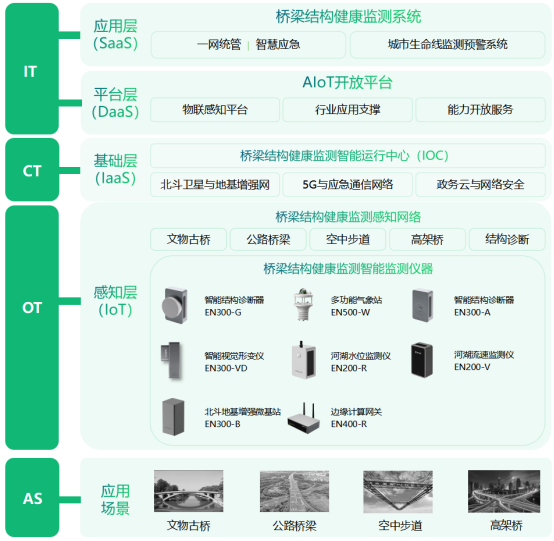 橋梁結(jié)構智慧監(jiān)測，實現(xiàn)橋梁管養(yǎng)智能化轉(zhuǎn)變(圖3)