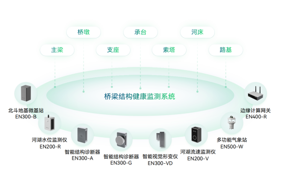 公路橋梁監(jiān)測系統(tǒng)，全自動(dòng)化監(jiān)測橋梁健康安全(圖2)
