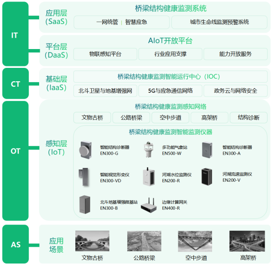 公路橋梁監(jiān)測系統(tǒng)，全自動(dòng)化監(jiān)測橋梁健康安全(圖3)