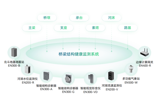 橋梁自動(dòng)化監(jiān)測(cè)，全天候“把脈”橋梁健康情況(圖2)