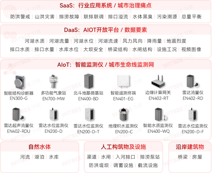 水流域水生態(tài)環(huán)境如何實(shí)時(shí)監(jiān)測(圖2)
