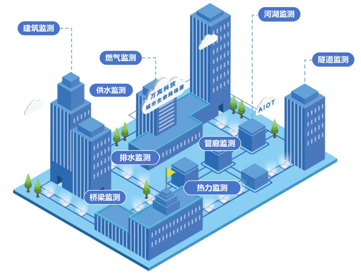 城市生命線(xiàn)監(jiān)測(cè)預(yù)警系統(tǒng)：助力實(shí)現(xiàn)“一網(wǎng)統(tǒng)管”數(shù)字化轉(zhuǎn)型(圖2)