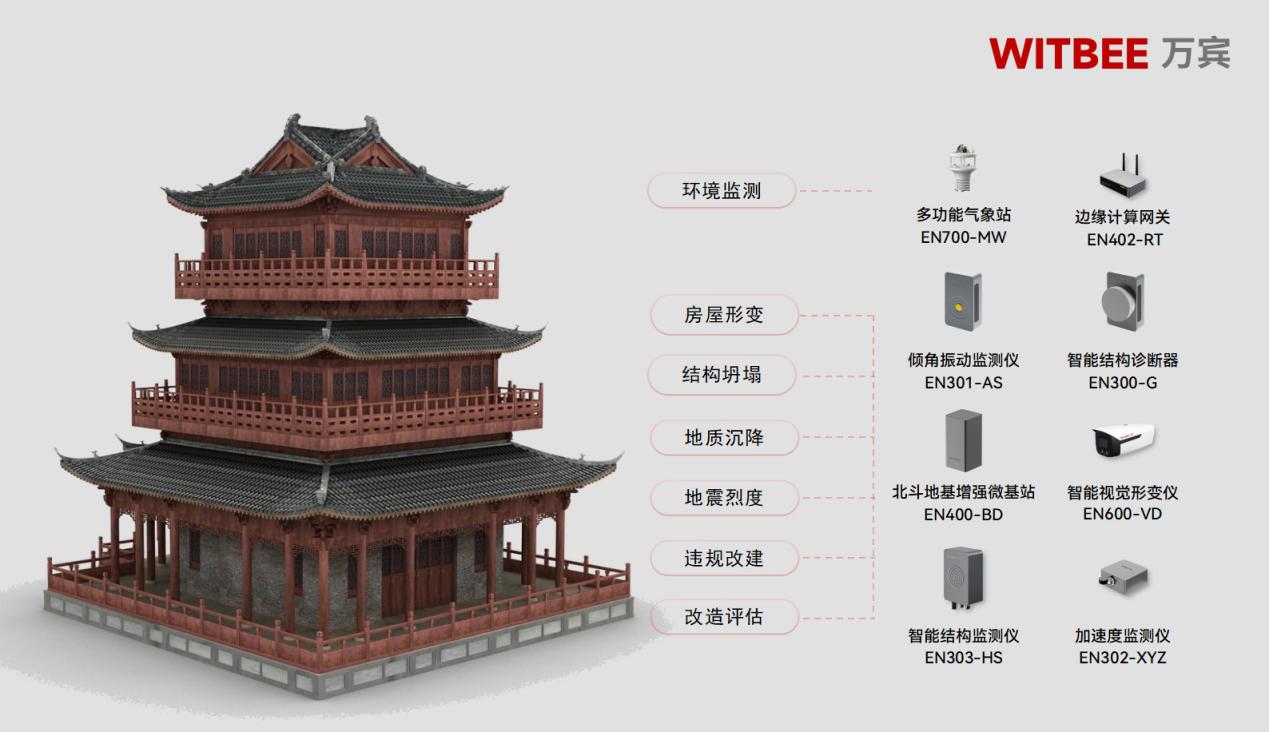 建筑結(jié)構(gòu)健康監(jiān)測系統(tǒng)-實(shí)現(xiàn)古建筑結(jié)構(gòu)智慧管養(yǎng)(圖2)