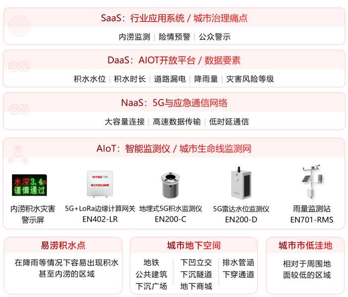 5G+城市生命線風險全域監(jiān)測感知與預警系統(tǒng)架構.png