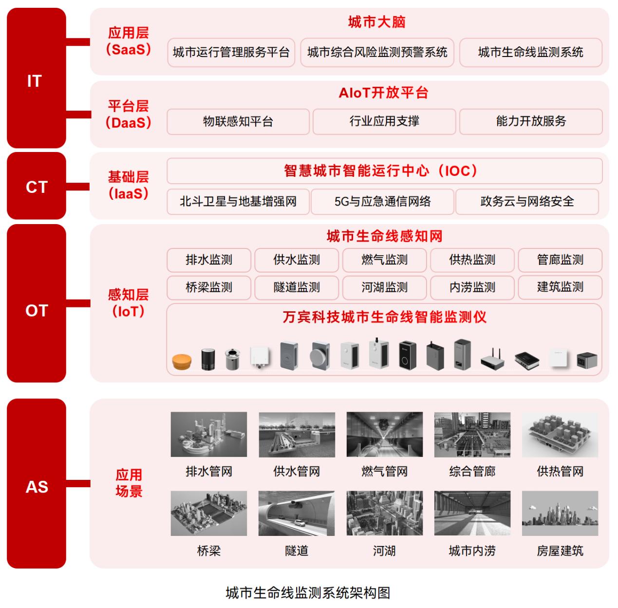 城市生命線監(jiān)測預(yù)警系統(tǒng)有哪些核心功能?(圖2)