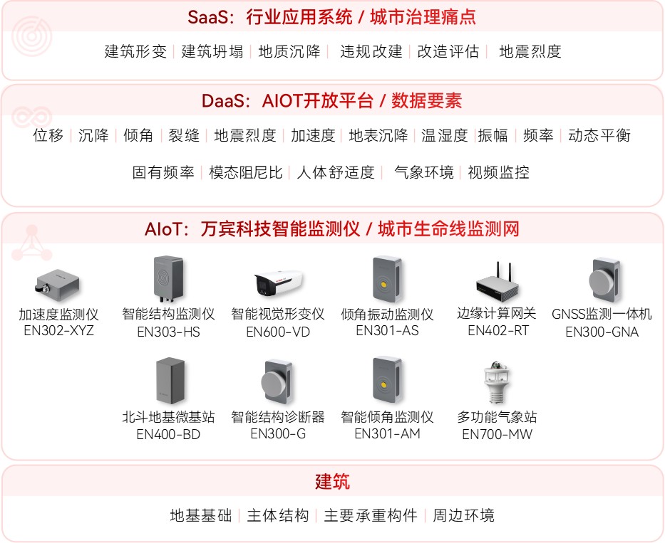建筑結構健康監測系統有什么價值(圖2)