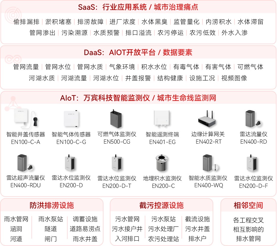 智慧排水監(jiān)測系統(tǒng)：塑造城市排水管理新生態(tài)(圖2)