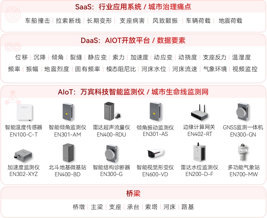 橋梁結構健康監測系統技術詳解與應用優勢(圖2)