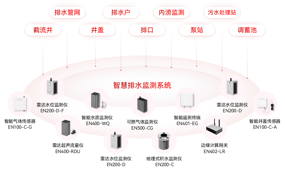 智慧城市場景中,如何部署城市生命線監(jiān)測預(yù)警系統(tǒng)?(圖2)