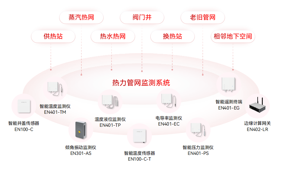 智慧城市場景中,如何部署城市生命線監(jiān)測預(yù)警系統(tǒng)?(圖5)