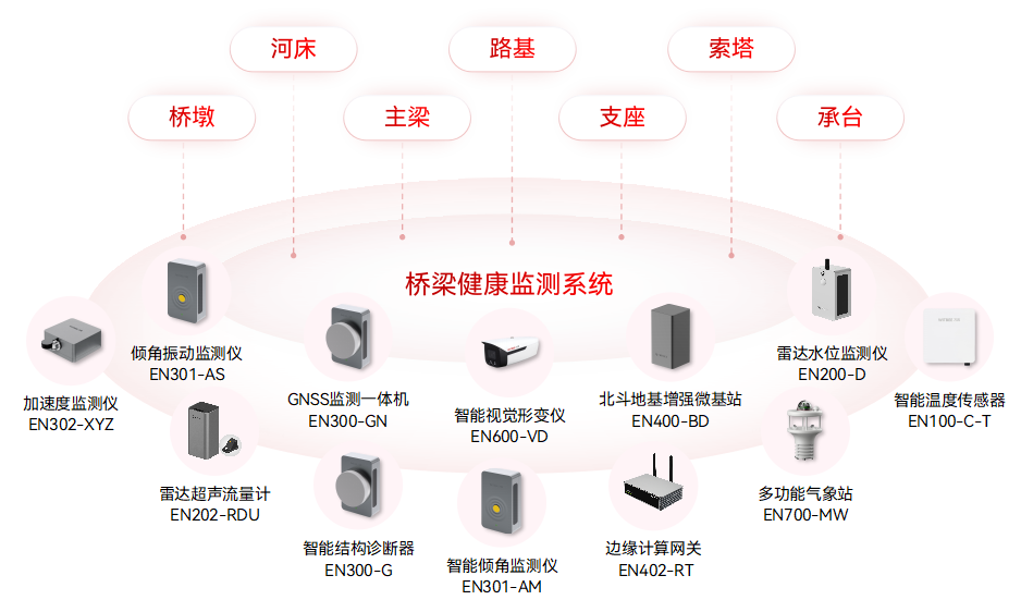 智慧城市場景中,如何部署城市生命線監(jiān)測預(yù)警系統(tǒng)?(圖6)
