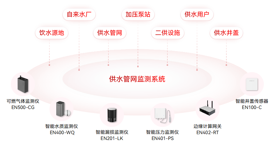 智慧城市場景中,如何部署城市生命線監(jiān)測預(yù)警系統(tǒng)?(圖3)