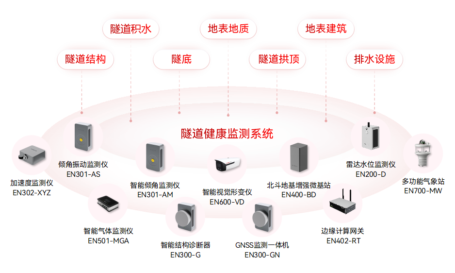 智慧城市場景中,如何部署城市生命線監(jiān)測預(yù)警系統(tǒng)?(圖8)