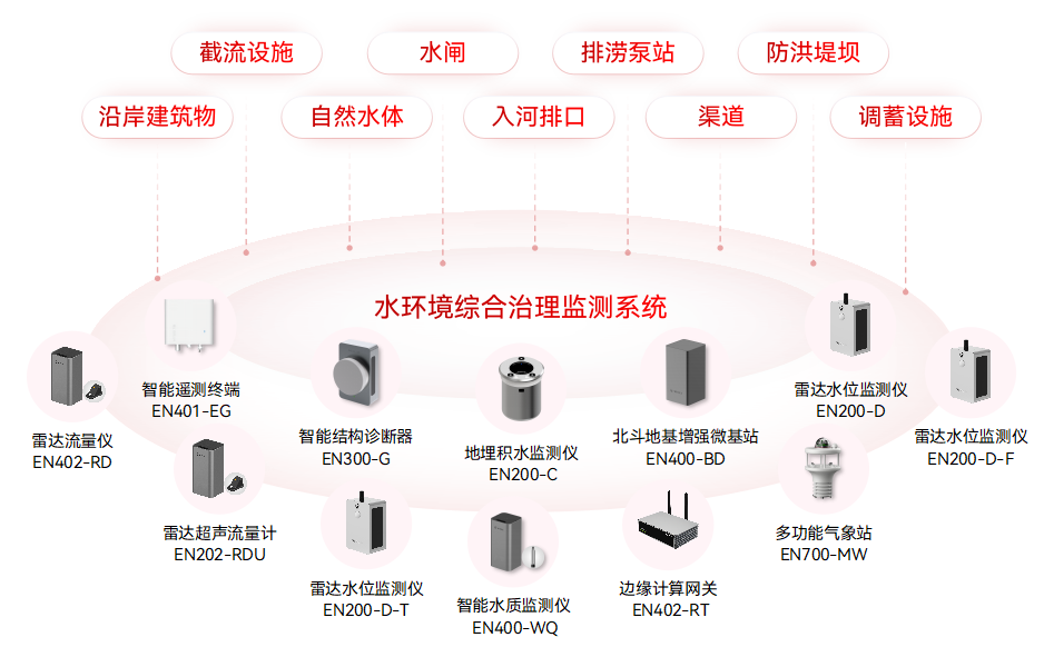 智慧城市場景中,如何部署城市生命線監(jiān)測預(yù)警系統(tǒng)?(圖10)